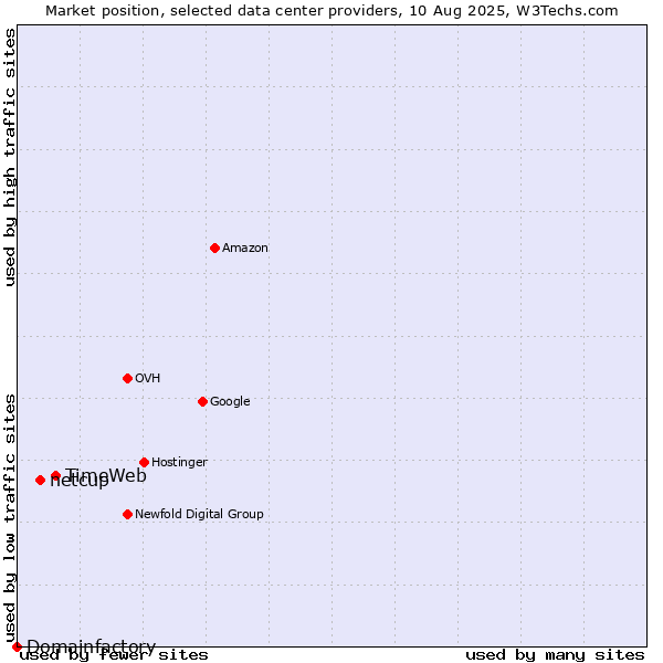 Market position of TimeWeb vs. netcup vs. Domainfactory