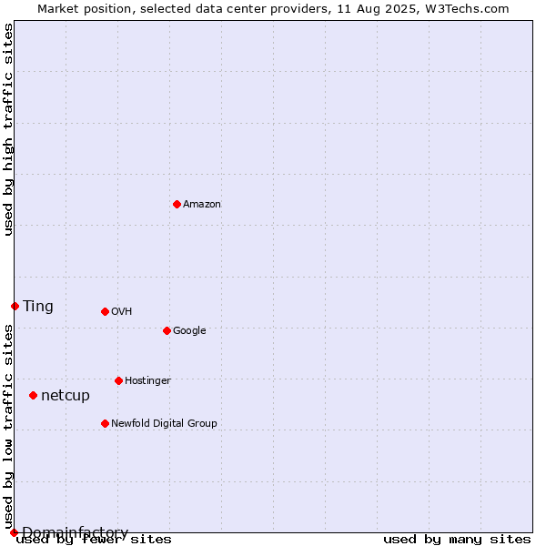 Market position of netcup vs. Ting vs. Domainfactory