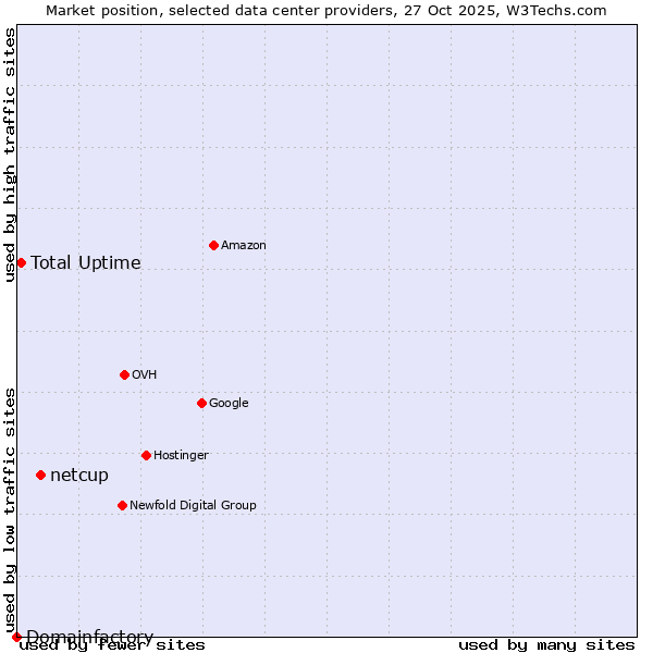 Market position of netcup vs. Total Uptime vs. Domainfactory