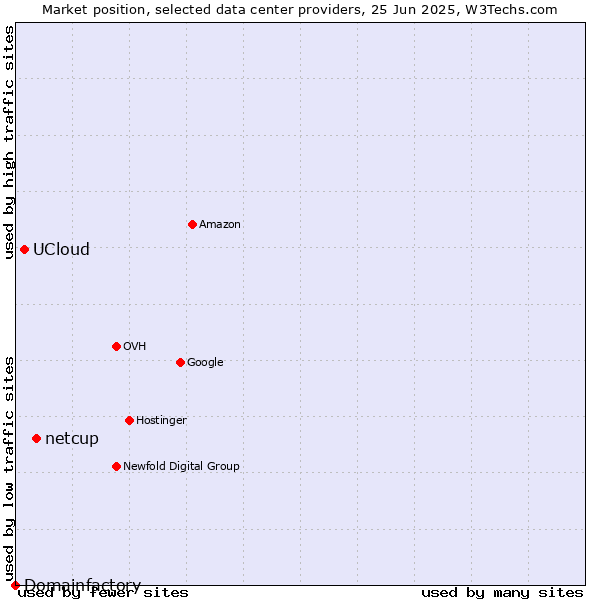 Market position of netcup vs. UCloud vs. Domainfactory