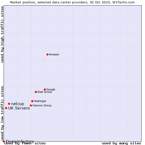 Market position of netcup vs. UK Servers vs. Domainfactory