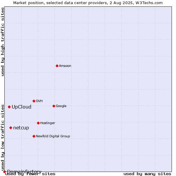 Market position of netcup vs. UpCloud vs. Domainfactory