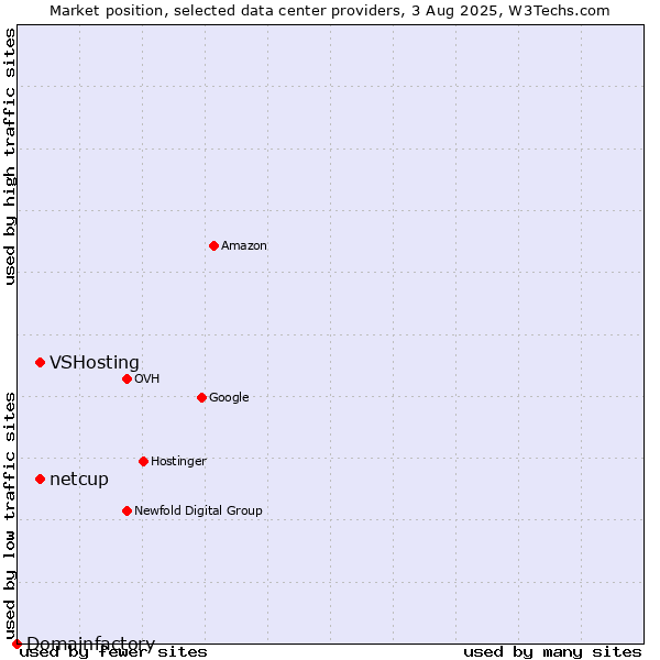 Market position of VSHosting vs. netcup vs. Domainfactory