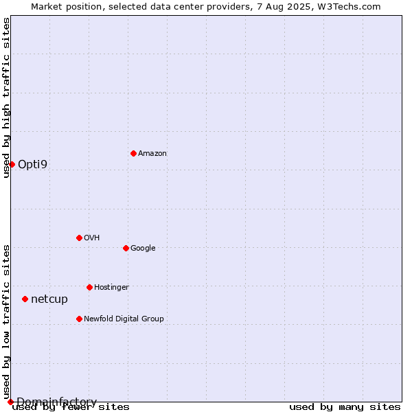Market position of netcup vs. Opti9 vs. Domainfactory