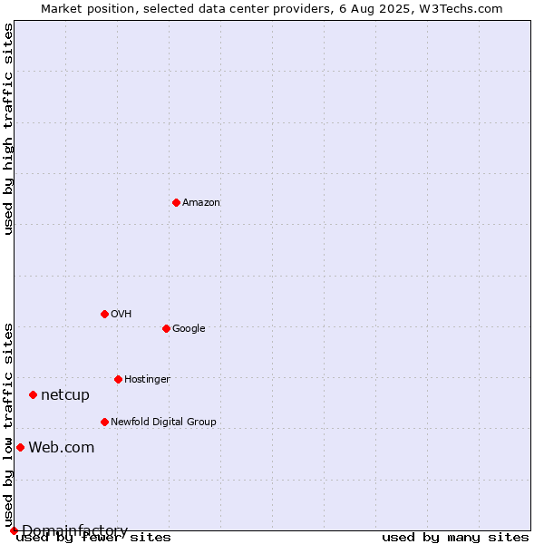 Market position of netcup vs. Web.com vs. Domainfactory