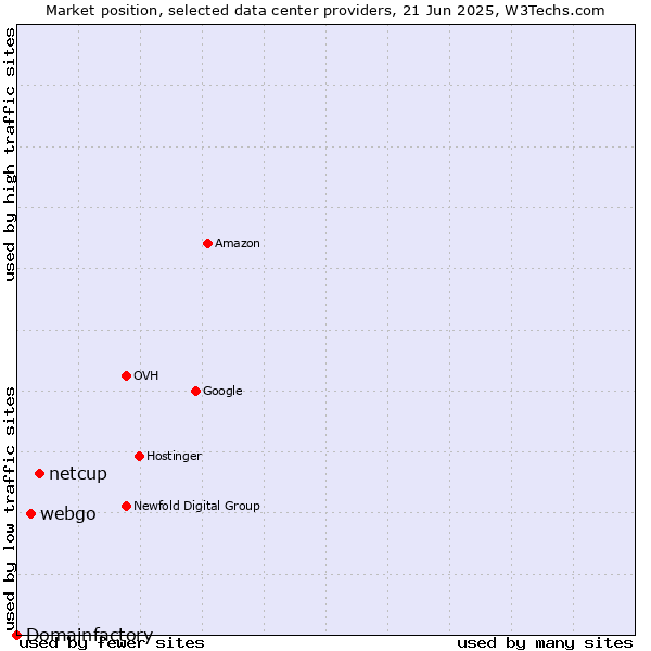 Market position of netcup vs. webgo vs. Domainfactory