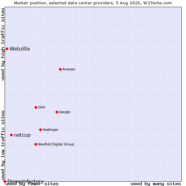 Market position of netcup vs. Webzilla vs. Domainfactory