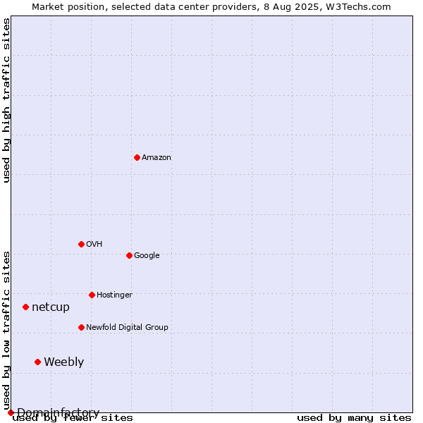 Market position of Weebly vs. netcup vs. Domainfactory