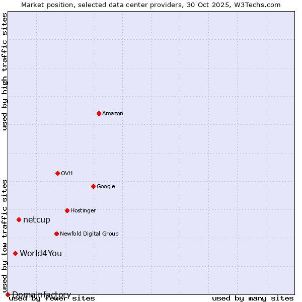 Market position of netcup vs. World4You vs. Domainfactory