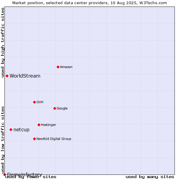 Market position of netcup vs. WorldStream vs. Domainfactory