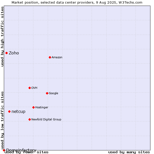 Market position of netcup vs. Zoho vs. Domainfactory