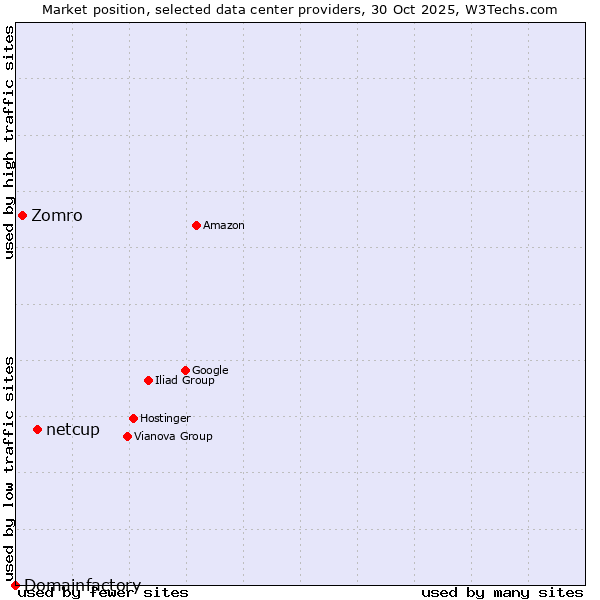 Market position of netcup vs. Zomro vs. Domainfactory