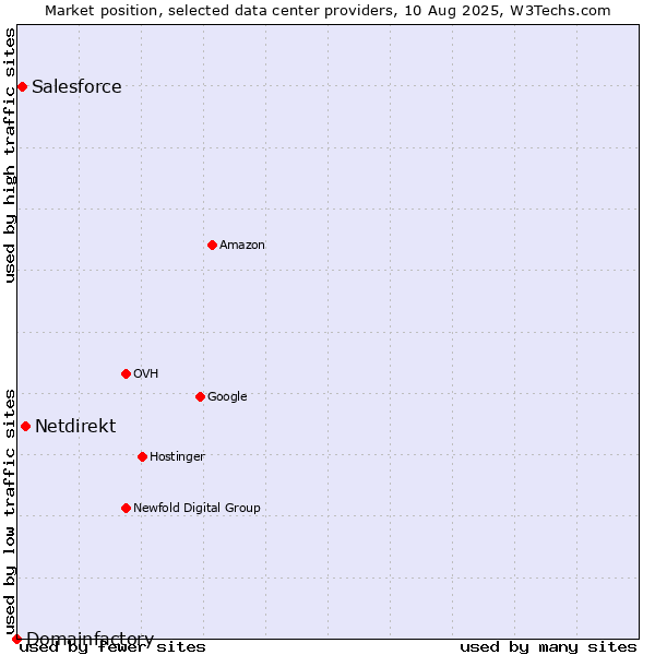 Market position of Netdirekt vs. Salesforce vs. Domainfactory
