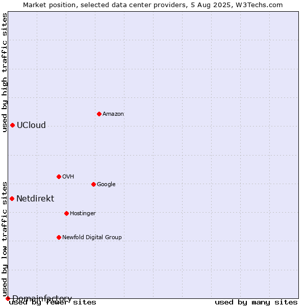 Market position of UCloud vs. Netdirekt vs. Domainfactory