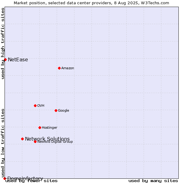Market position of Network Solutions vs. NetEase vs. Domainfactory