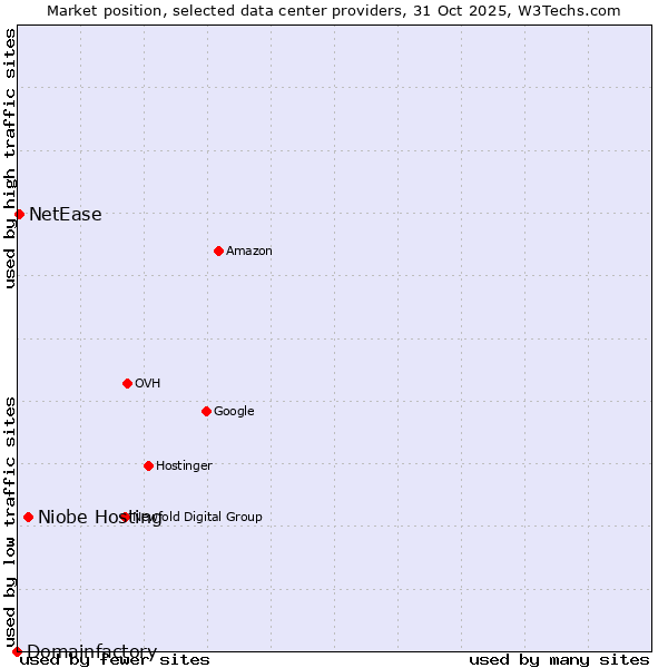 Market position of Niobe Hosting vs. NetEase vs. Domainfactory