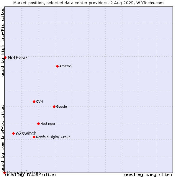 Market position of o2switch vs. NetEase vs. Domainfactory