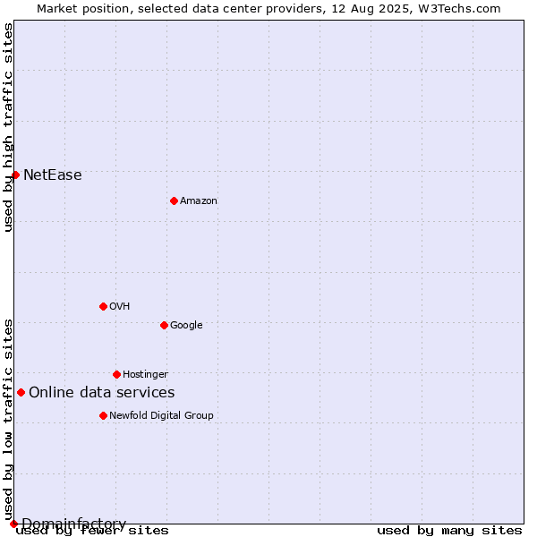 Market position of Online data services vs. NetEase vs. Domainfactory