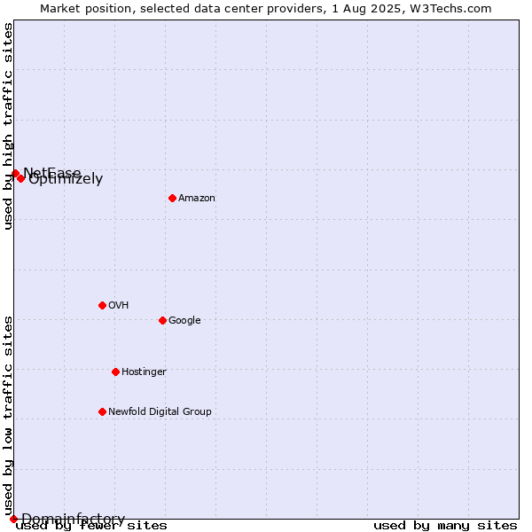 Market position of Optimizely vs. NetEase vs. Domainfactory