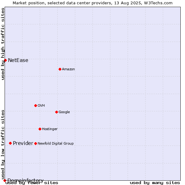 Market position of Previder vs. NetEase vs. Domainfactory