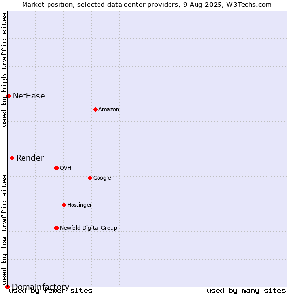 Market position of Render vs. NetEase vs. Domainfactory