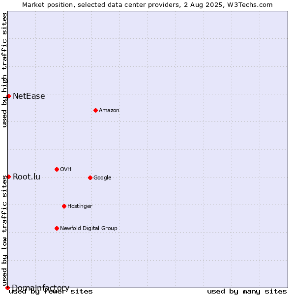 Market position of NetEase vs. Root.lu vs. Domainfactory