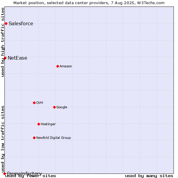 Market position of Salesforce vs. NetEase vs. Domainfactory