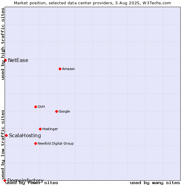 Market position of ScalaHosting vs. NetEase vs. Domainfactory