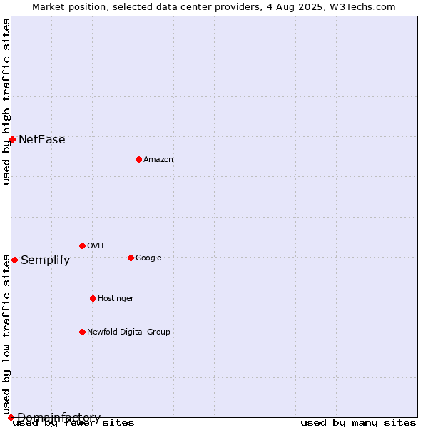 Market position of Semplify vs. NetEase vs. Domainfactory