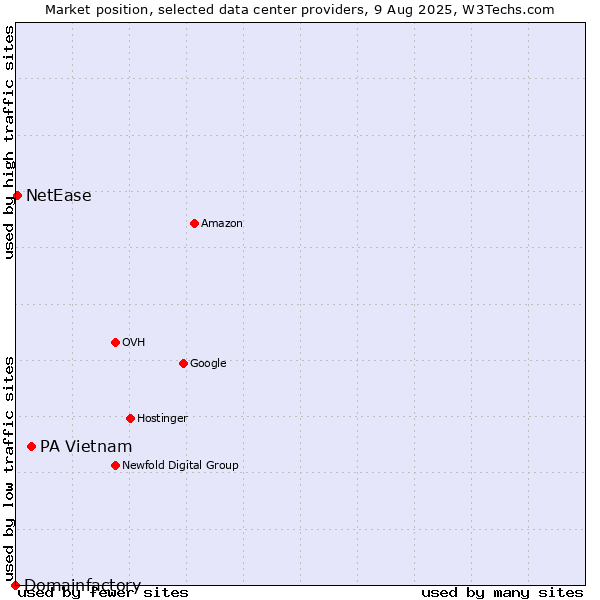 Market position of PA Vietnam vs. NetEase vs. Domainfactory