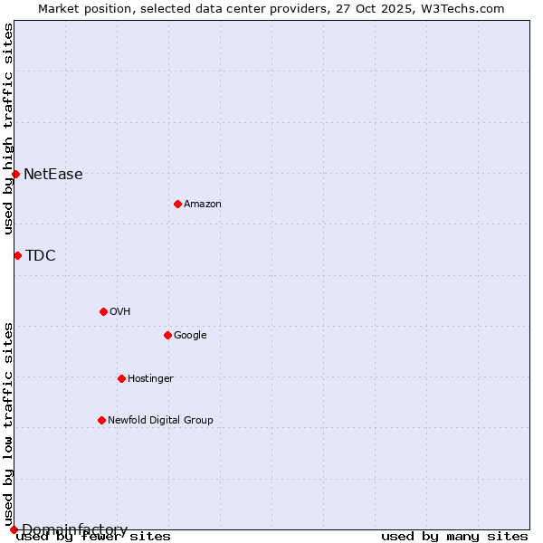 Market position of TDC vs. NetEase vs. Domainfactory