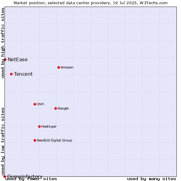 Market position of Tencent vs. NetEase vs. Domainfactory