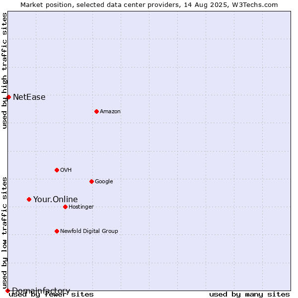 Market position of Your.Online vs. NetEase vs. Domainfactory
