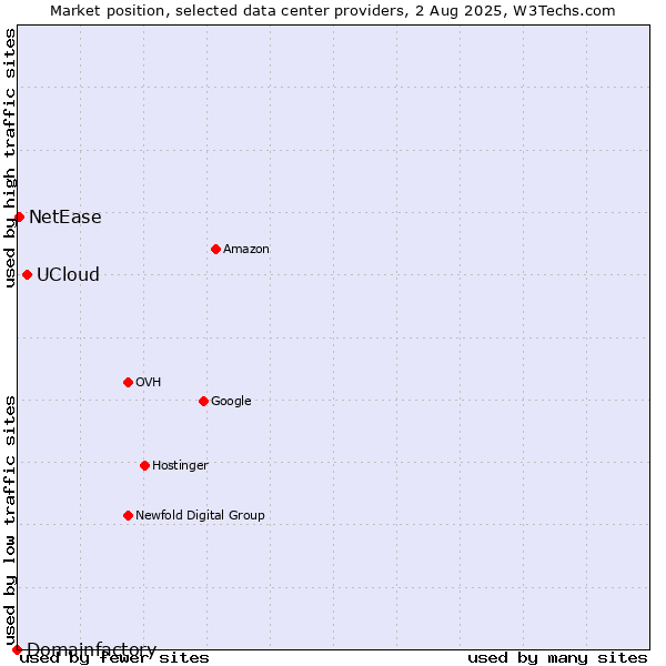 Market position of UCloud vs. NetEase vs. Domainfactory