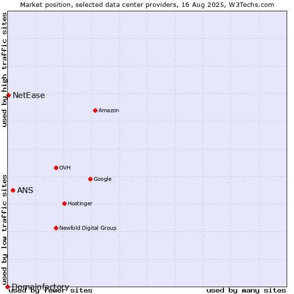 Market position of ANS vs. NetEase vs. Domainfactory