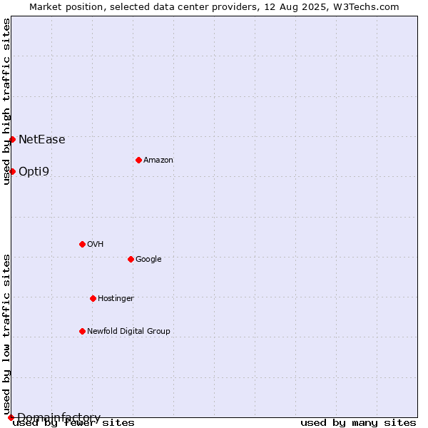 Market position of Opti9 vs. NetEase vs. Domainfactory