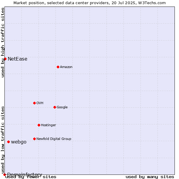Market position of webgo vs. NetEase vs. Domainfactory