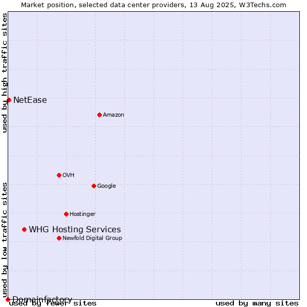 Market position of WHG Hosting Services vs. NetEase vs. Domainfactory