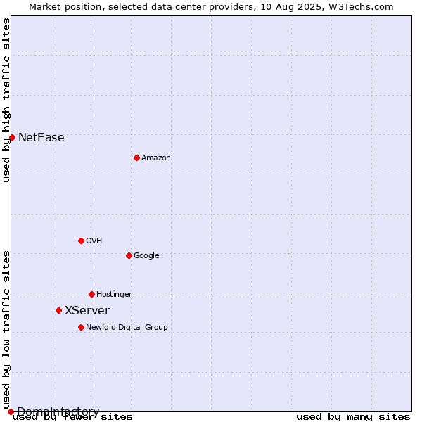 Market position of XServer vs. NetEase vs. Domainfactory