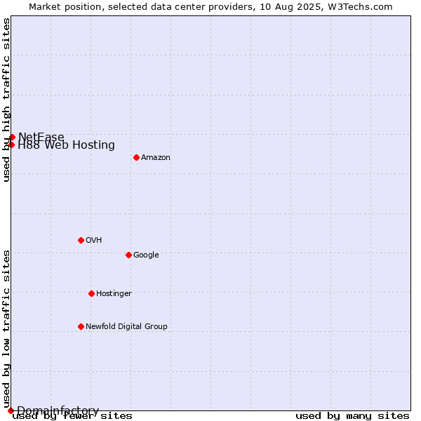 Market position of NetEase vs. H88 Web Hosting vs. Domainfactory