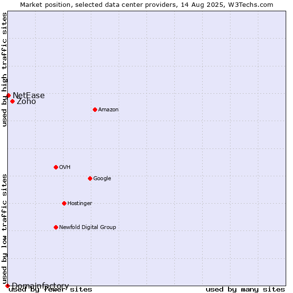 Market position of Zoho vs. NetEase vs. Domainfactory