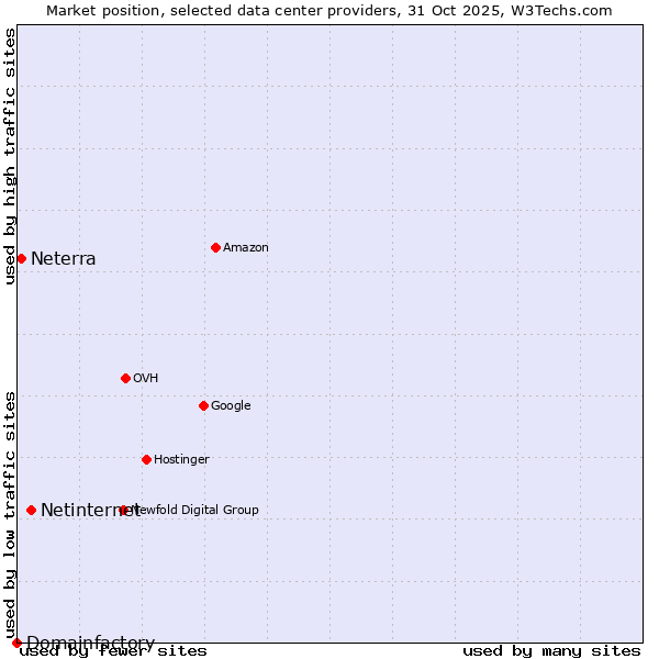 Market position of Netinternet vs. Neterra vs. Domainfactory