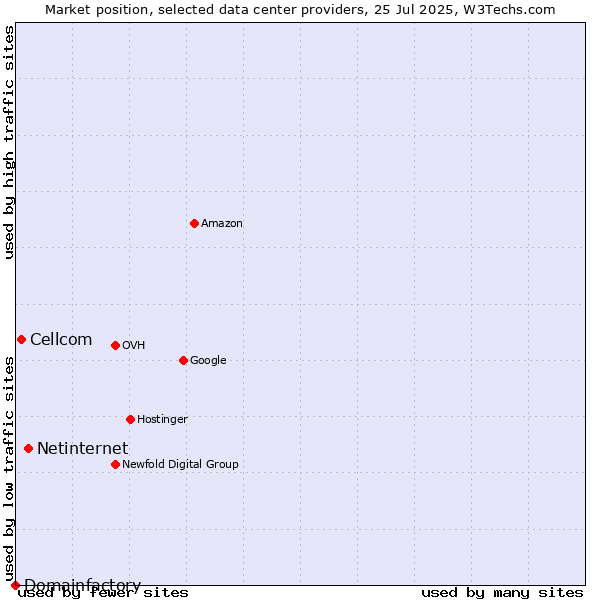 Market position of Netinternet vs. Cellcom vs. Domainfactory