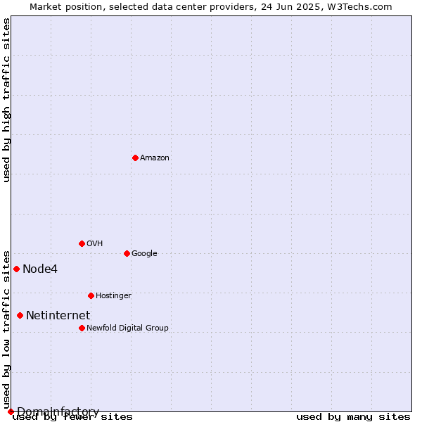 Market position of Netinternet vs. Node4 vs. Domainfactory