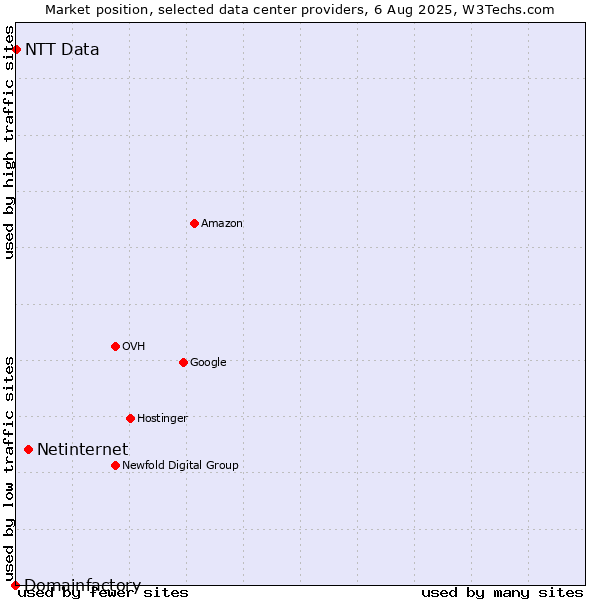Market position of Netinternet vs. NTT Data vs. Domainfactory