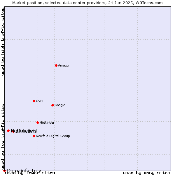 Market position of o2switch vs. Netinternet vs. Domainfactory