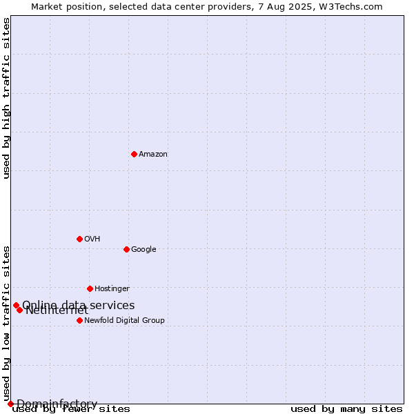Market position of Netinternet vs. Online data services vs. Domainfactory