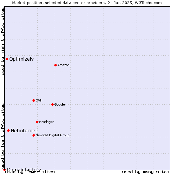 Market position of Netinternet vs. Optimizely vs. Domainfactory