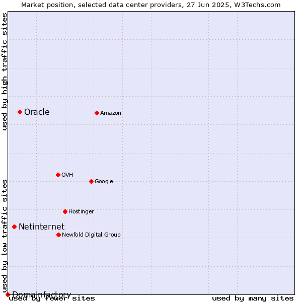 Market position of Oracle vs. Netinternet vs. Domainfactory