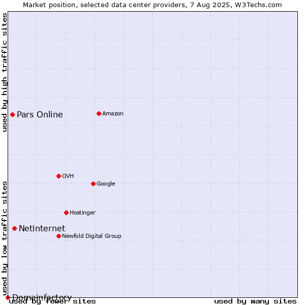 Market position of Netinternet vs. Pars Online vs. Domainfactory